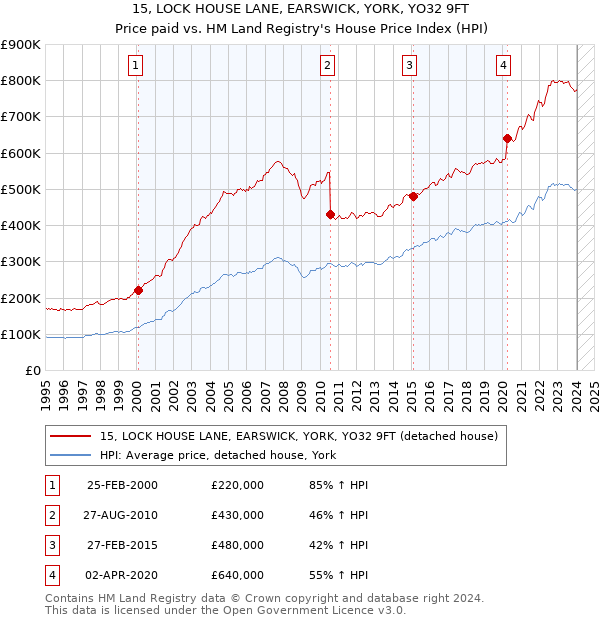 15, LOCK HOUSE LANE, EARSWICK, YORK, YO32 9FT: Price paid vs HM Land Registry's House Price Index