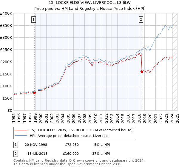 15, LOCKFIELDS VIEW, LIVERPOOL, L3 6LW: Price paid vs HM Land Registry's House Price Index