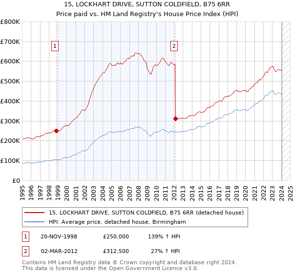 15, LOCKHART DRIVE, SUTTON COLDFIELD, B75 6RR: Price paid vs HM Land Registry's House Price Index
