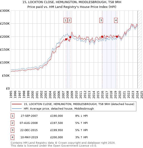 15, LOCKTON CLOSE, HEMLINGTON, MIDDLESBROUGH, TS8 9RH: Price paid vs HM Land Registry's House Price Index