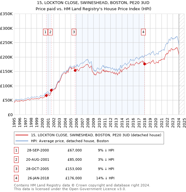15, LOCKTON CLOSE, SWINESHEAD, BOSTON, PE20 3UD: Price paid vs HM Land Registry's House Price Index