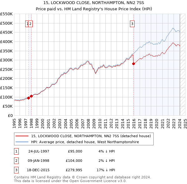 15, LOCKWOOD CLOSE, NORTHAMPTON, NN2 7SS: Price paid vs HM Land Registry's House Price Index