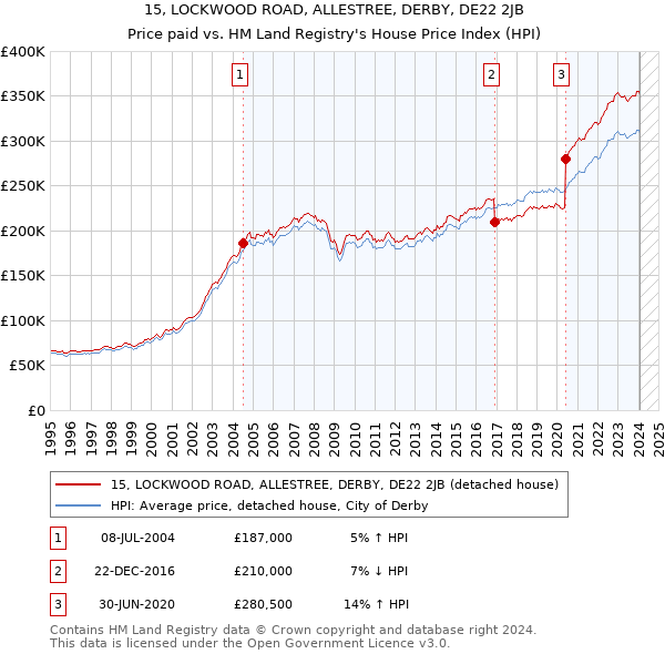 15, LOCKWOOD ROAD, ALLESTREE, DERBY, DE22 2JB: Price paid vs HM Land Registry's House Price Index