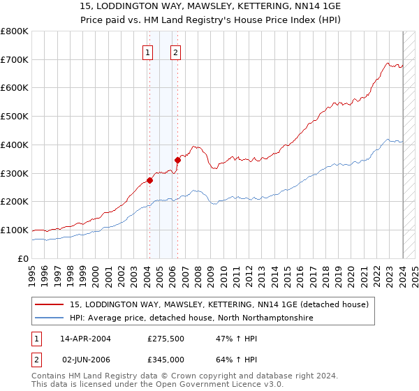 15, LODDINGTON WAY, MAWSLEY, KETTERING, NN14 1GE: Price paid vs HM Land Registry's House Price Index