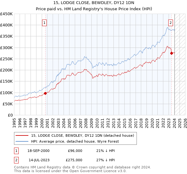 15, LODGE CLOSE, BEWDLEY, DY12 1DN: Price paid vs HM Land Registry's House Price Index