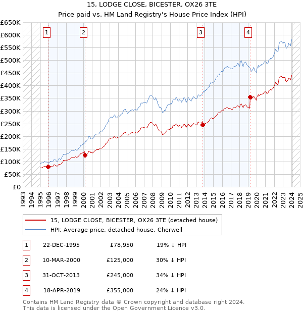 15, LODGE CLOSE, BICESTER, OX26 3TE: Price paid vs HM Land Registry's House Price Index