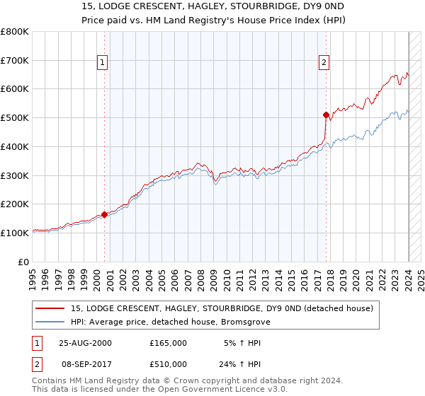 15, LODGE CRESCENT, HAGLEY, STOURBRIDGE, DY9 0ND: Price paid vs HM Land Registry's House Price Index