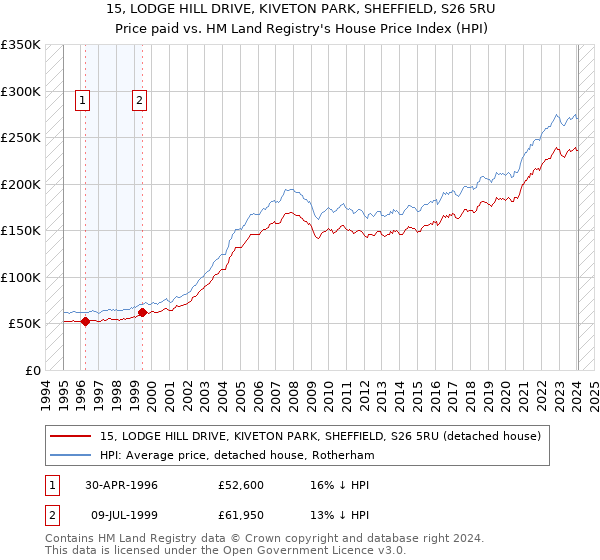 15, LODGE HILL DRIVE, KIVETON PARK, SHEFFIELD, S26 5RU: Price paid vs HM Land Registry's House Price Index