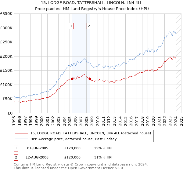 15, LODGE ROAD, TATTERSHALL, LINCOLN, LN4 4LL: Price paid vs HM Land Registry's House Price Index