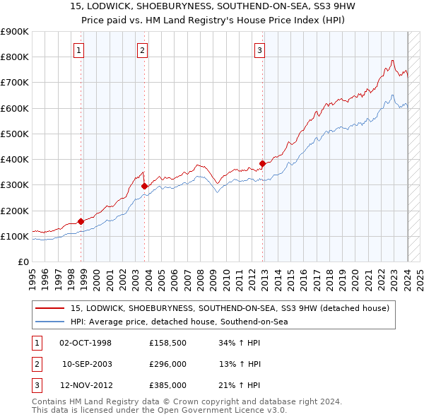 15, LODWICK, SHOEBURYNESS, SOUTHEND-ON-SEA, SS3 9HW: Price paid vs HM Land Registry's House Price Index