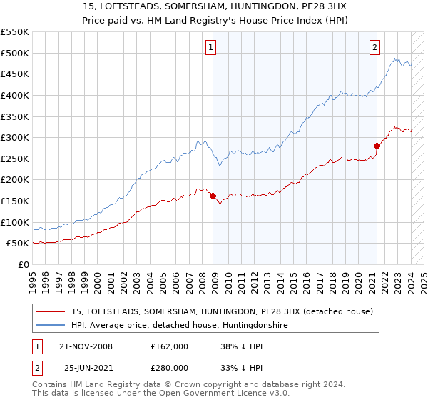 15, LOFTSTEADS, SOMERSHAM, HUNTINGDON, PE28 3HX: Price paid vs HM Land Registry's House Price Index