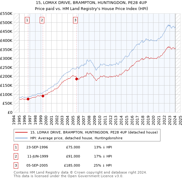 15, LOMAX DRIVE, BRAMPTON, HUNTINGDON, PE28 4UP: Price paid vs HM Land Registry's House Price Index