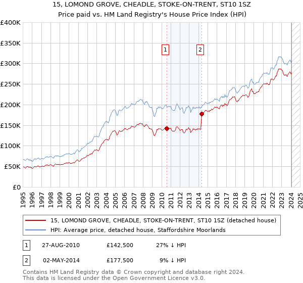15, LOMOND GROVE, CHEADLE, STOKE-ON-TRENT, ST10 1SZ: Price paid vs HM Land Registry's House Price Index