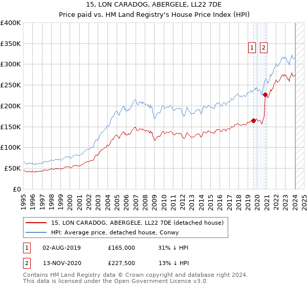 15, LON CARADOG, ABERGELE, LL22 7DE: Price paid vs HM Land Registry's House Price Index
