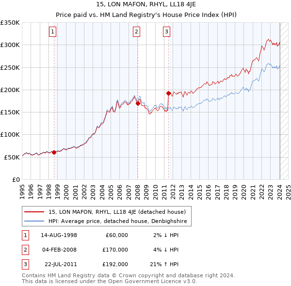 15, LON MAFON, RHYL, LL18 4JE: Price paid vs HM Land Registry's House Price Index