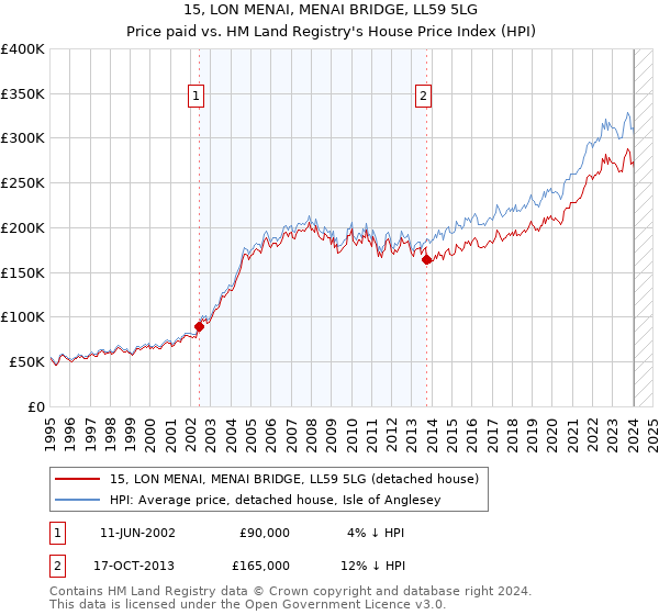 15, LON MENAI, MENAI BRIDGE, LL59 5LG: Price paid vs HM Land Registry's House Price Index
