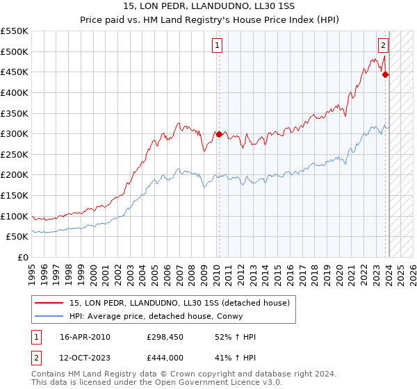 15, LON PEDR, LLANDUDNO, LL30 1SS: Price paid vs HM Land Registry's House Price Index