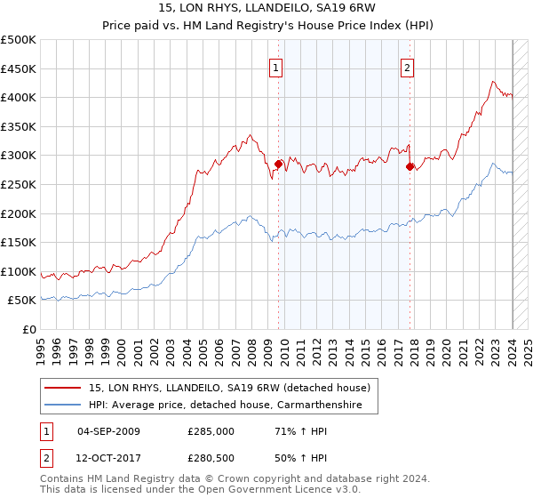 15, LON RHYS, LLANDEILO, SA19 6RW: Price paid vs HM Land Registry's House Price Index