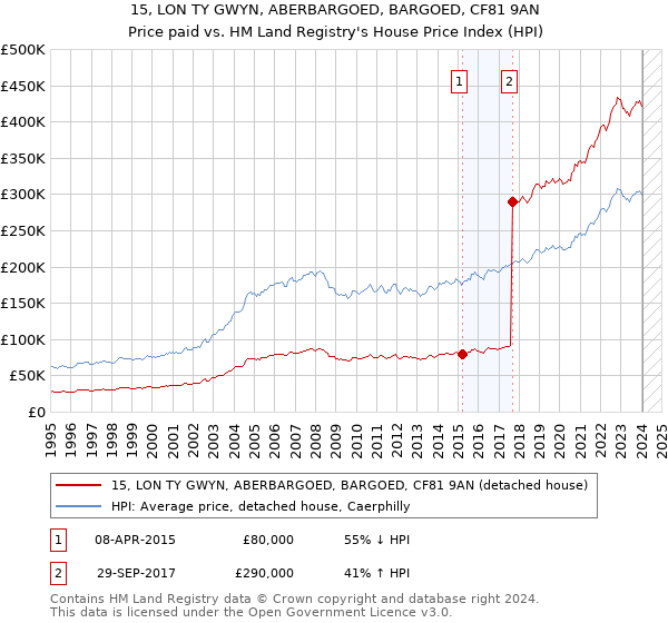 15, LON TY GWYN, ABERBARGOED, BARGOED, CF81 9AN: Price paid vs HM Land Registry's House Price Index