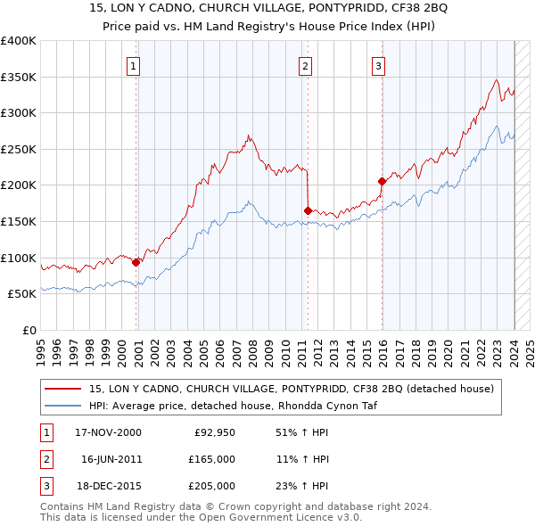 15, LON Y CADNO, CHURCH VILLAGE, PONTYPRIDD, CF38 2BQ: Price paid vs HM Land Registry's House Price Index