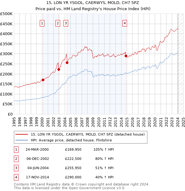 15, LON YR YSGOL, CAERWYS, MOLD, CH7 5PZ: Price paid vs HM Land Registry's House Price Index