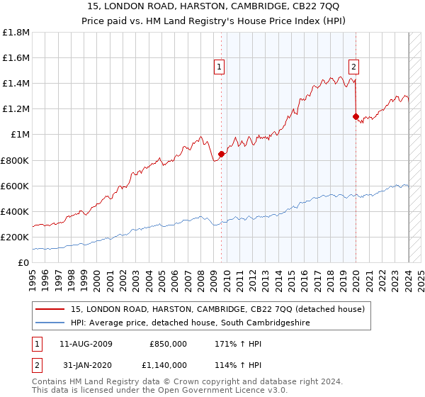15, LONDON ROAD, HARSTON, CAMBRIDGE, CB22 7QQ: Price paid vs HM Land Registry's House Price Index