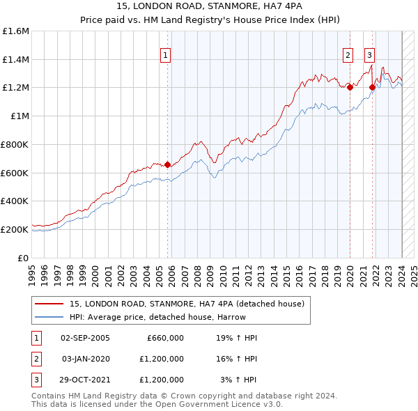 15, LONDON ROAD, STANMORE, HA7 4PA: Price paid vs HM Land Registry's House Price Index