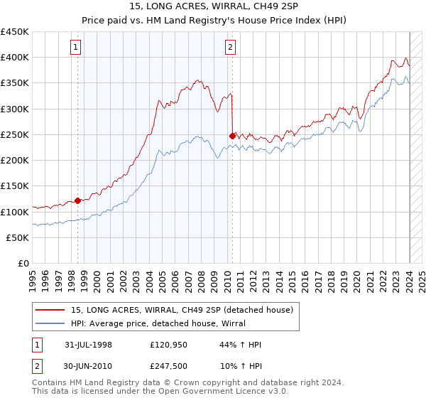 15, LONG ACRES, WIRRAL, CH49 2SP: Price paid vs HM Land Registry's House Price Index