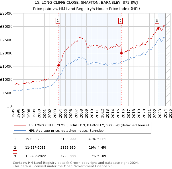 15, LONG CLIFFE CLOSE, SHAFTON, BARNSLEY, S72 8WJ: Price paid vs HM Land Registry's House Price Index