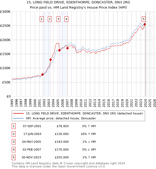 15, LONG FIELD DRIVE, EDENTHORPE, DONCASTER, DN3 2RG: Price paid vs HM Land Registry's House Price Index