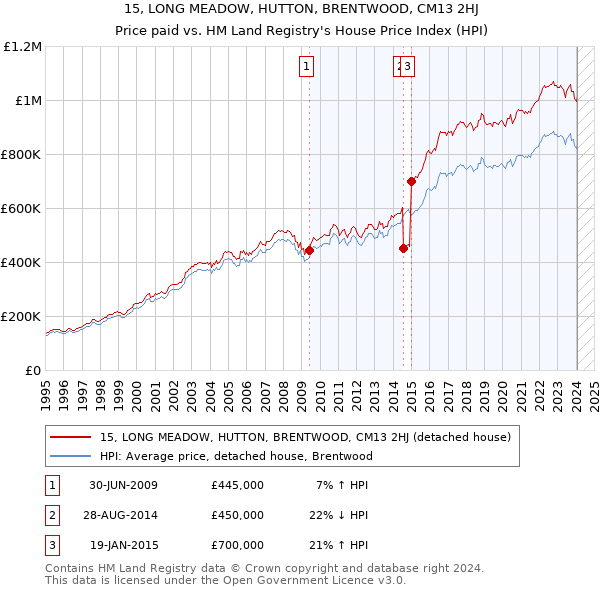 15, LONG MEADOW, HUTTON, BRENTWOOD, CM13 2HJ: Price paid vs HM Land Registry's House Price Index