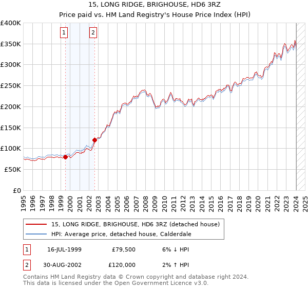 15, LONG RIDGE, BRIGHOUSE, HD6 3RZ: Price paid vs HM Land Registry's House Price Index