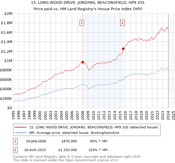 15, LONG WOOD DRIVE, JORDANS, BEACONSFIELD, HP9 2SS: Price paid vs HM Land Registry's House Price Index