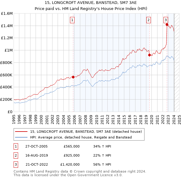 15, LONGCROFT AVENUE, BANSTEAD, SM7 3AE: Price paid vs HM Land Registry's House Price Index