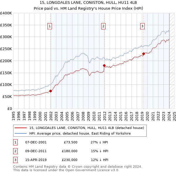 15, LONGDALES LANE, CONISTON, HULL, HU11 4LB: Price paid vs HM Land Registry's House Price Index