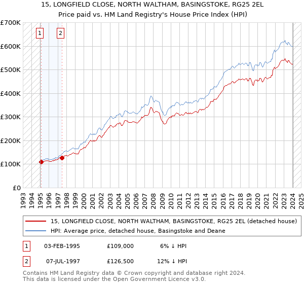 15, LONGFIELD CLOSE, NORTH WALTHAM, BASINGSTOKE, RG25 2EL: Price paid vs HM Land Registry's House Price Index