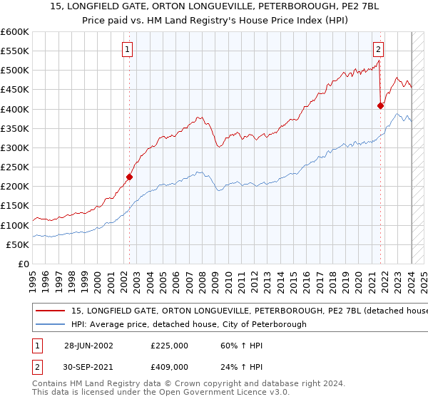 15, LONGFIELD GATE, ORTON LONGUEVILLE, PETERBOROUGH, PE2 7BL: Price paid vs HM Land Registry's House Price Index