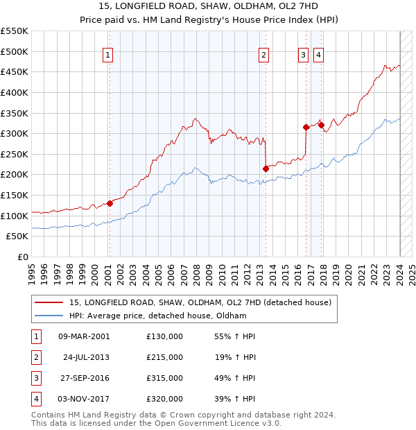 15, LONGFIELD ROAD, SHAW, OLDHAM, OL2 7HD: Price paid vs HM Land Registry's House Price Index