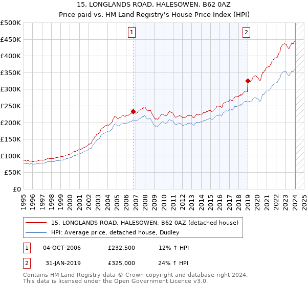 15, LONGLANDS ROAD, HALESOWEN, B62 0AZ: Price paid vs HM Land Registry's House Price Index