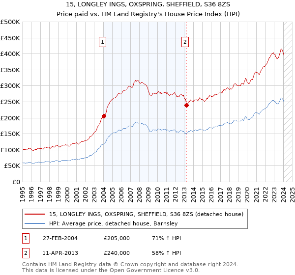 15, LONGLEY INGS, OXSPRING, SHEFFIELD, S36 8ZS: Price paid vs HM Land Registry's House Price Index