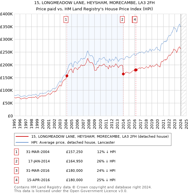 15, LONGMEADOW LANE, HEYSHAM, MORECAMBE, LA3 2FH: Price paid vs HM Land Registry's House Price Index