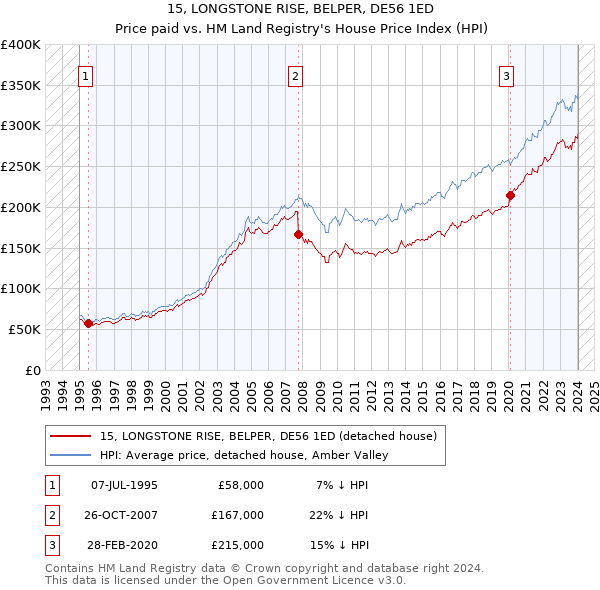 15, LONGSTONE RISE, BELPER, DE56 1ED: Price paid vs HM Land Registry's House Price Index