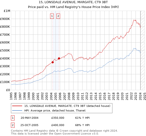 15, LONSDALE AVENUE, MARGATE, CT9 3BT: Price paid vs HM Land Registry's House Price Index