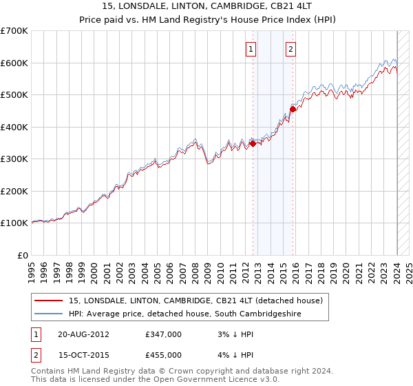 15, LONSDALE, LINTON, CAMBRIDGE, CB21 4LT: Price paid vs HM Land Registry's House Price Index