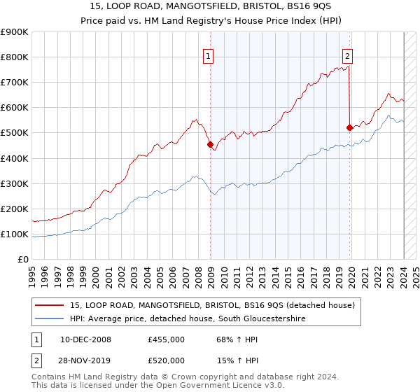 15, LOOP ROAD, MANGOTSFIELD, BRISTOL, BS16 9QS: Price paid vs HM Land Registry's House Price Index