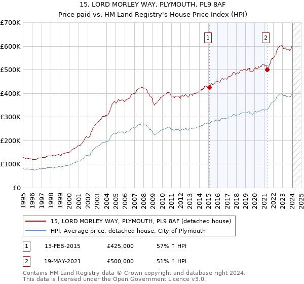 15, LORD MORLEY WAY, PLYMOUTH, PL9 8AF: Price paid vs HM Land Registry's House Price Index