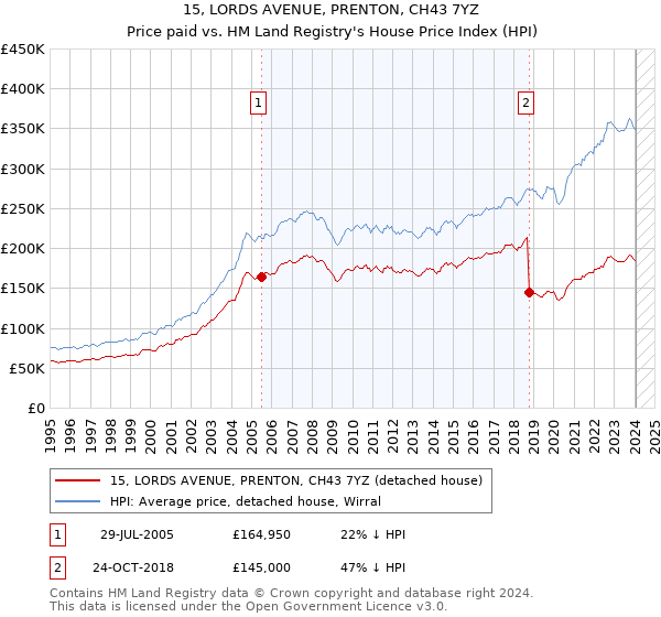 15, LORDS AVENUE, PRENTON, CH43 7YZ: Price paid vs HM Land Registry's House Price Index