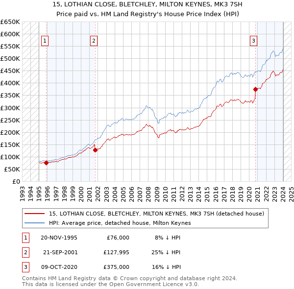 15, LOTHIAN CLOSE, BLETCHLEY, MILTON KEYNES, MK3 7SH: Price paid vs HM Land Registry's House Price Index