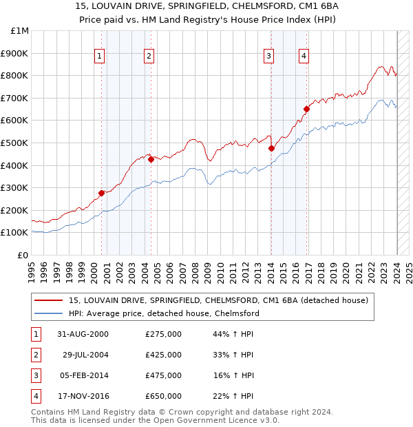 15, LOUVAIN DRIVE, SPRINGFIELD, CHELMSFORD, CM1 6BA: Price paid vs HM Land Registry's House Price Index