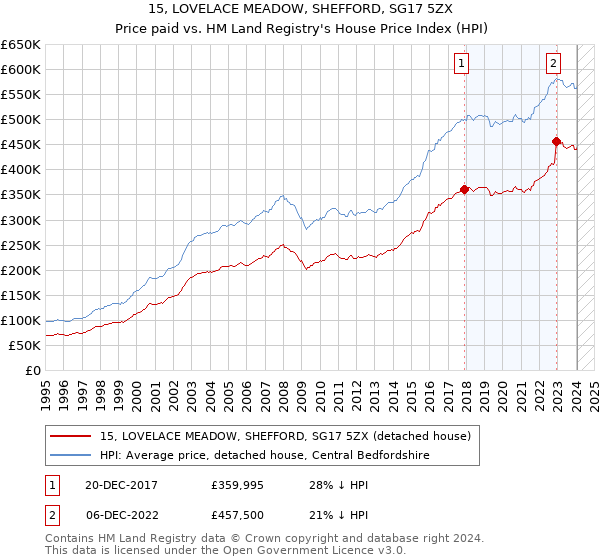 15, LOVELACE MEADOW, SHEFFORD, SG17 5ZX: Price paid vs HM Land Registry's House Price Index